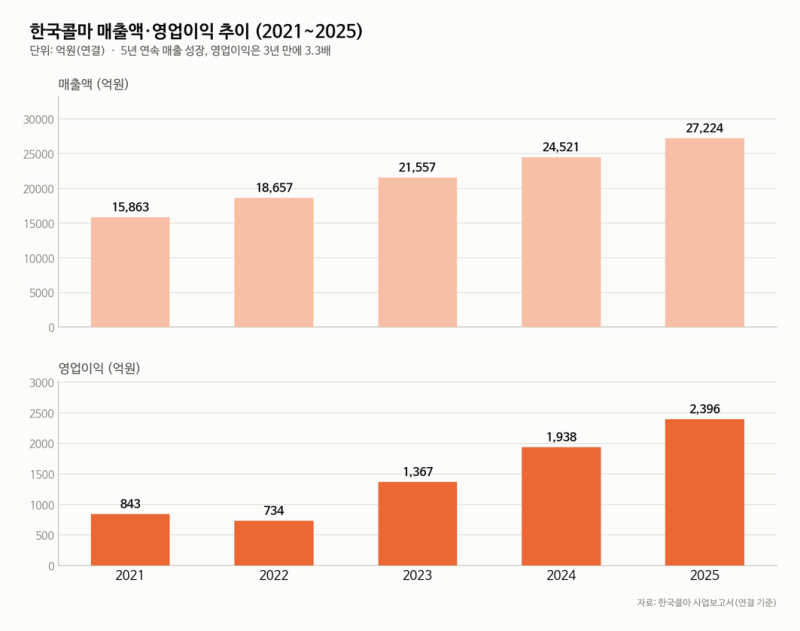[K뷰티 ODM 시리즈 ③] 한국콜마(161890) 기업분석 — ODM 최초 분기 영업이익 1,000억, 그리고 1조....