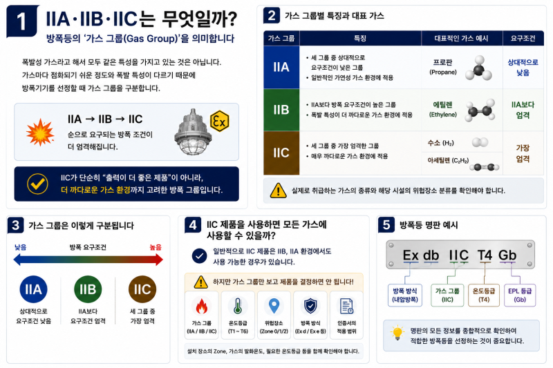 방폭등의 IIC, IIB, IIA는 무슨 차이일까? 가스그룹 차이 및 등급