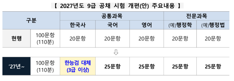 2027년 9급 공무원 시험, 이렇게 달라집니다 : 시험과목부터 문항 수까지 총정리