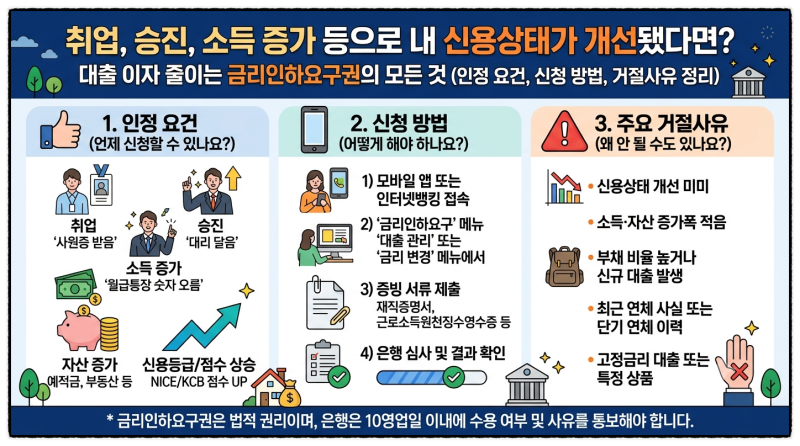 취업, 승진, 소득 증가 등으로 내 신용상태가 개선됐다면? 대출 이자 줄이는 금리 인하 요구....