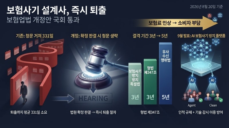 보험사기 설계사, 유죄 받고도 1년 영업? 이제 끝입니다