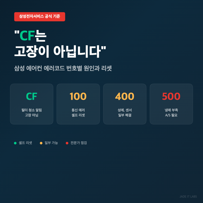 "CF는 고장이 아닙니다" 삼성 에어컨 에러코드, 번호별 원인과 셀프 리셋 순서
