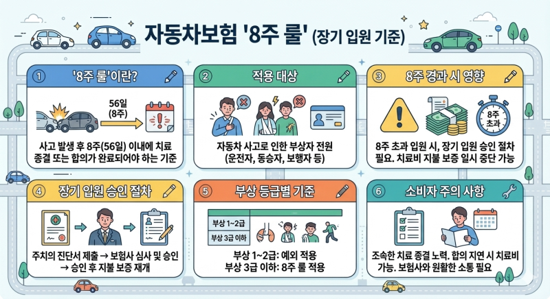 교통사고 후 8주 넘게 치료받으면 어떻게 될까?｜9월부터 달라지는 자동차보험 보상 기준