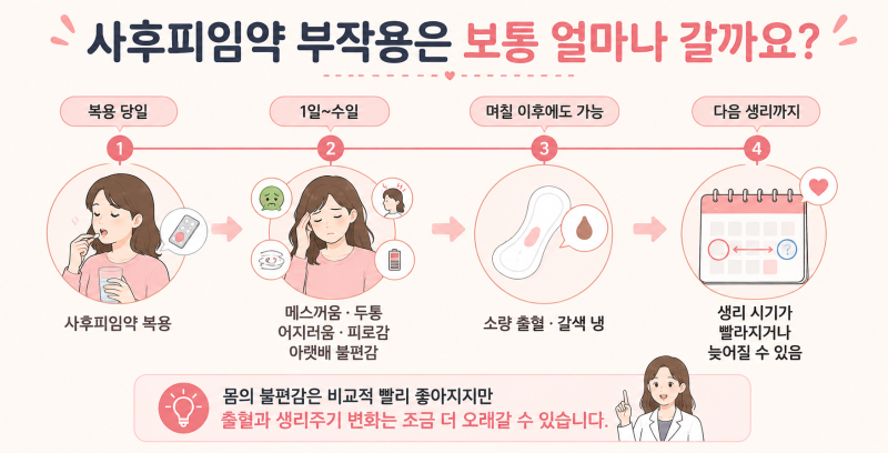 사후피임약 부작용 얼마나 가나요? 메스꺼움·출혈·생리 지연까지