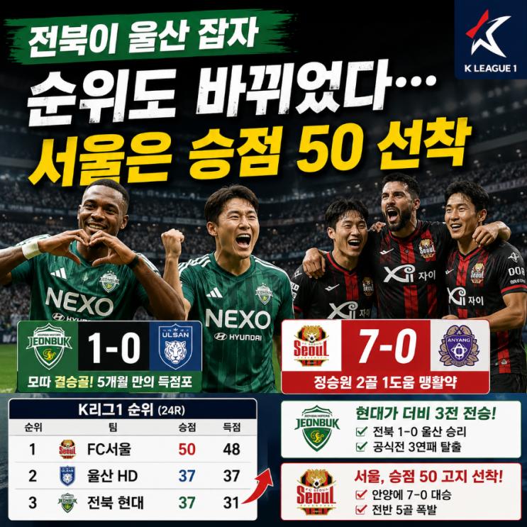 전북이 울산 잡자 순위도 바뀌었다…서울은 승점 50 선착