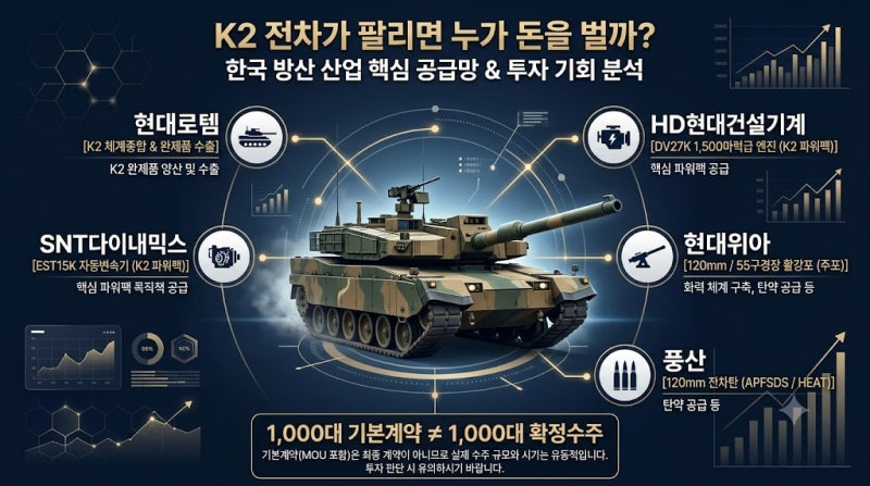 방산 4. K2 전차 수출되면 어떤 방산주가 돈을 벌까? 현대로템·HD건설기계·SNT다이내믹스 공급....