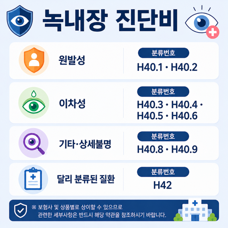 녹내장 진단비, 어떤 녹내장이 보장 대상일까요?