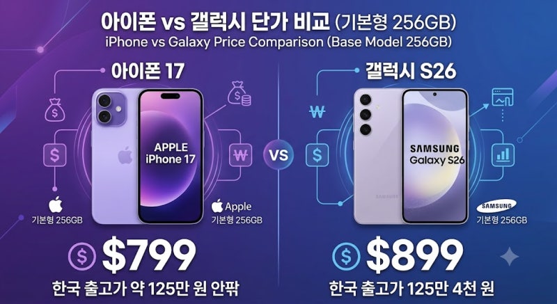 [2026 최신 스마트폰 비교] 갤럭시 S26 vs 아이폰 17, 내게 맞는 폰은? (가격, 기능, 편의성 총정리....
