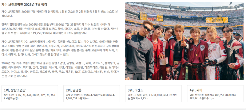 "BTS·임영웅까지 제쳤다고?" 리센느 대체 누구길래…브랜드평판 1위에 반응 갈렸다