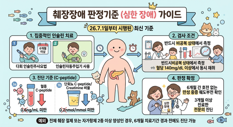 2026년 7월 1일부터 개정 시행된 췌장장애 판정 기준 및 주요 절차