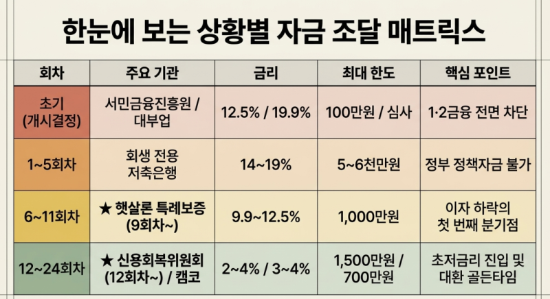 개인회생 중 대출이 가능할까? 상황별(개시결정~성실상환)가능한 곳 총정리