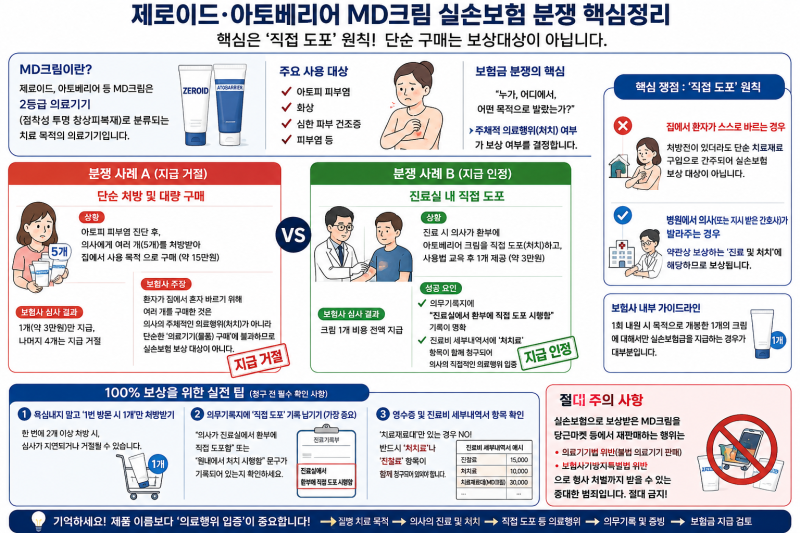 제로이드·아토베리어 MD크림, 실손보험금 왜 거절될까?