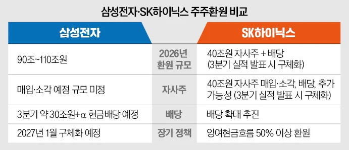 [Dr. J's Insight] 주주에게 돈 돌려주는 기술: TSMC·Micron은 22년 원칙, 삼성·하이닉스는 이제야 진....