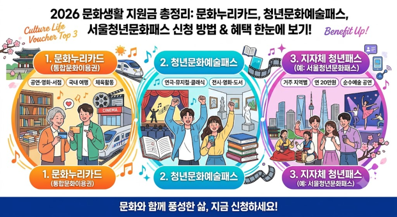[2026 문화생활 지원금 총정리] 문화누리카드, 청년문화예술패스, 서울청년문화패스 신청 방....
