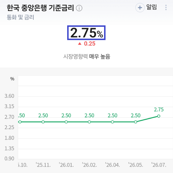 "8월 한국 기준 금리 발표일" 과연 이번에도 인상될까?