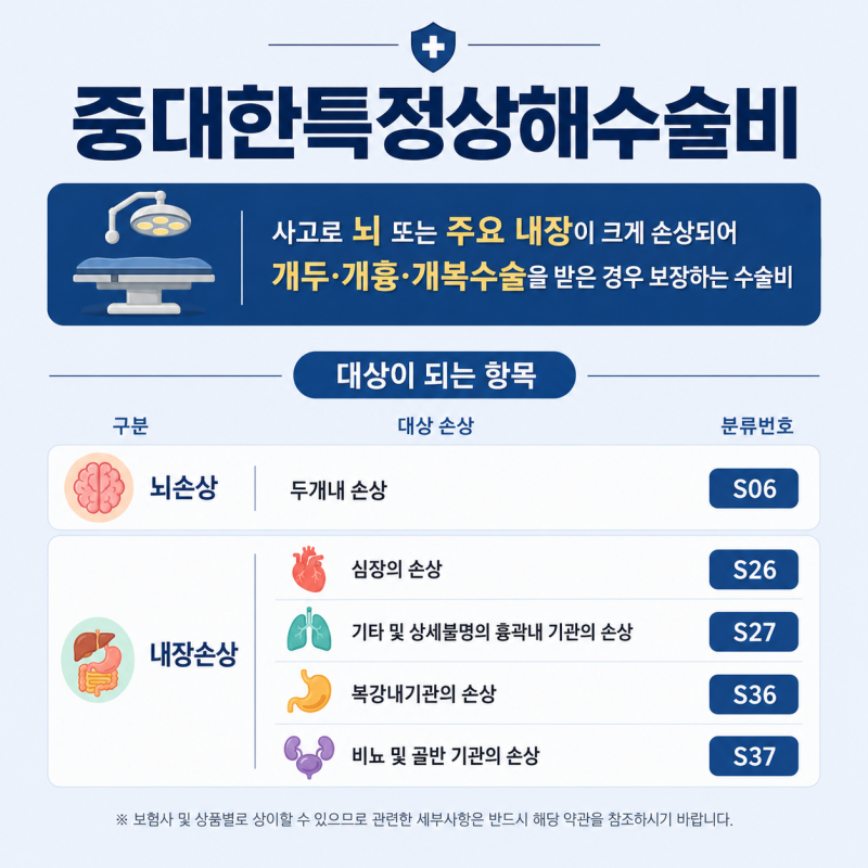 중대한 특정상해수술비란? 사고로 큰 수술을 받았을 때 보장되는 담보