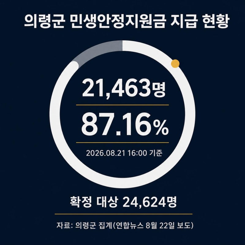 의령군 민생안정지원금, 8월 21일 지급률과 9월 11일 신청 절차 정리