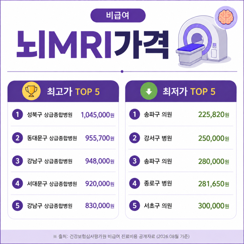 뇌 MRI 가격 얼마일까? 서울 비급여 MRI 가격 비교