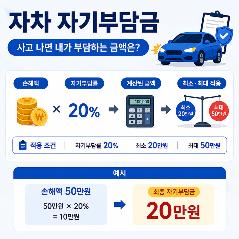 자차 자기부담금이란? 사고 시 내가 부담하는 금액 계산하기