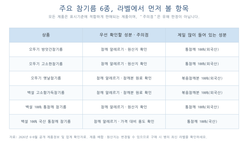 갈색 병에 속지 마세요!마트에서 '진짜 참기름' 고르는 3가지 확인기준