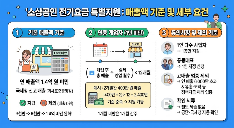 소상공인 전기요금 특별지원, 고효율기기 환급 한눈에 보기