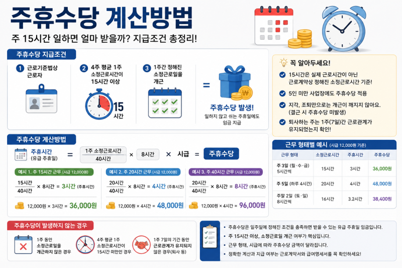 주휴수당 계산방법, 주 15시간 일하면 얼마 받을까? 지급조건 총정리