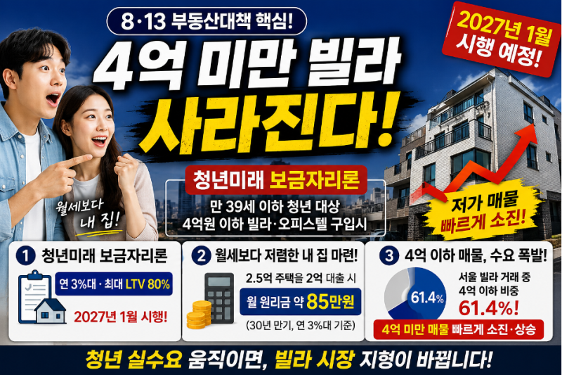 4억 한도·3%대 금리 정책대출이 온다