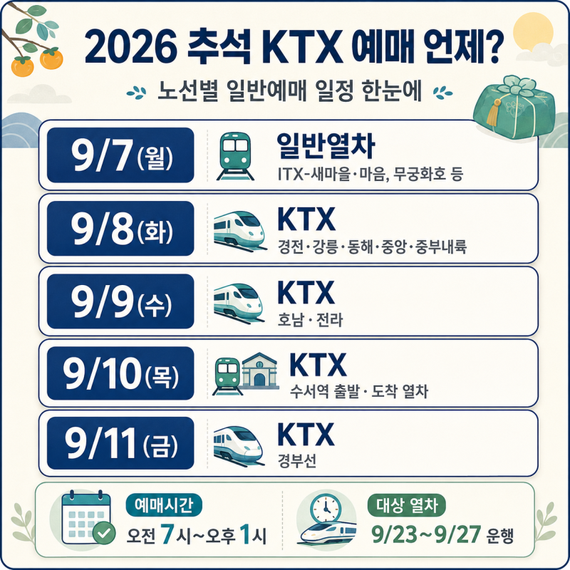 2026 추석 KTX 예매 언제? 일반예매 날짜·노선별 일정, 코레일 통합회원까지
