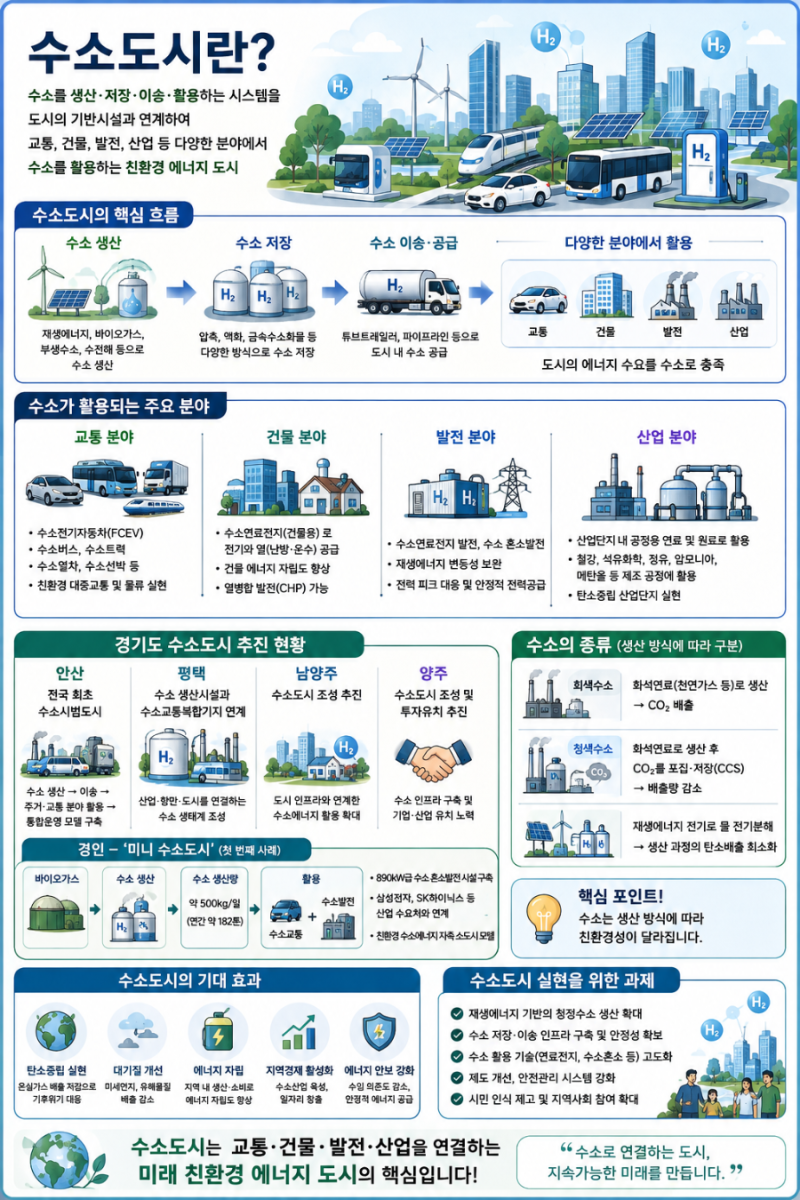 수소도시(Hydrogen City) 뜻 의미 수소 하나를 도시 전체의 에너지 시스템과 연결한다 안산 수소....