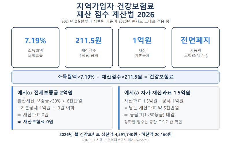 지역가입자 건강보험료 재산 점수 계산법 2026 총정리
