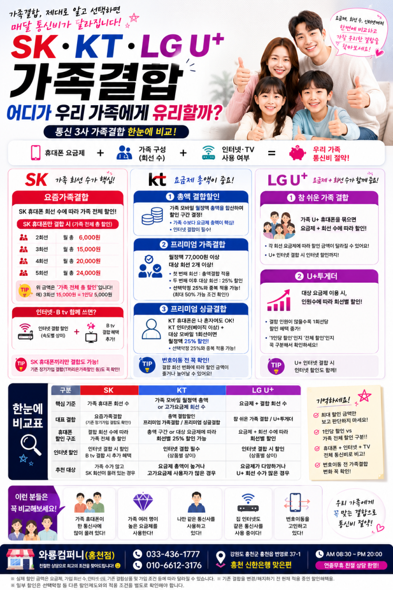 SK·KT·LG U+ 가족결합 어디가 유리할까?통신 3사 가족결합 한눈에 비교!