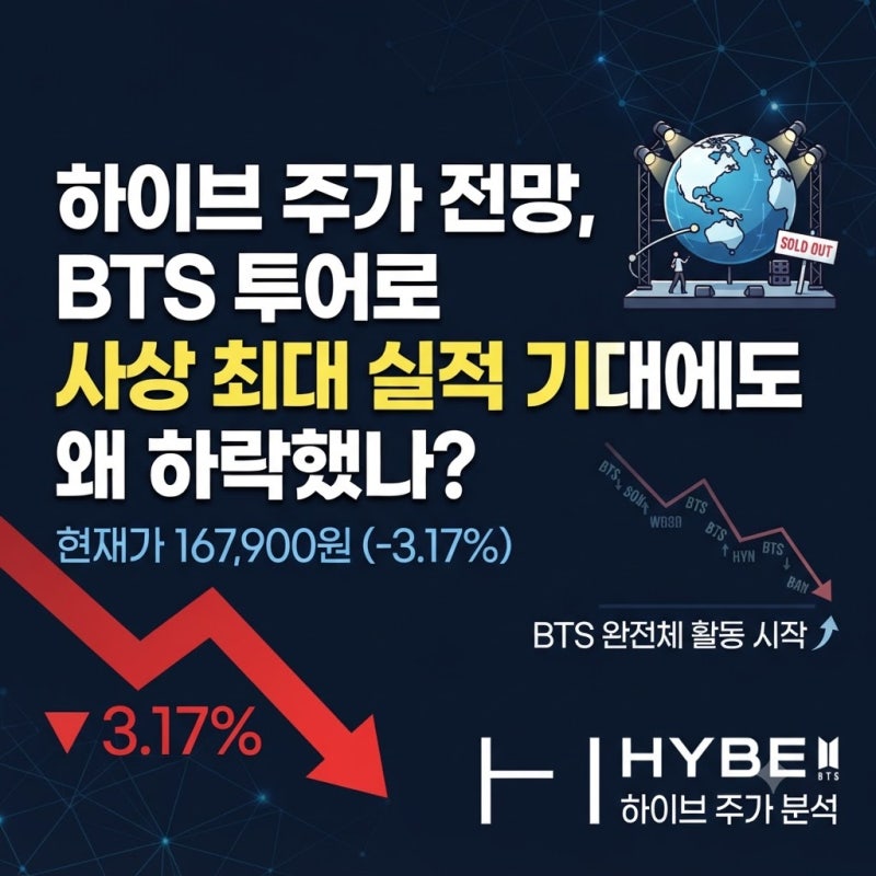 하이브 주가 전망, BTS 투어로 사상 최대 실적 기대에도 왜 하락했나? 현재가 167,900원·52주 최....