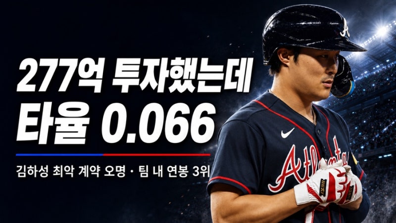 “277억 투자했는데 타율 0.066” 김하성, 애틀랜타 최악의 오프시즌 결정 후보…팀 내 연봉 3....