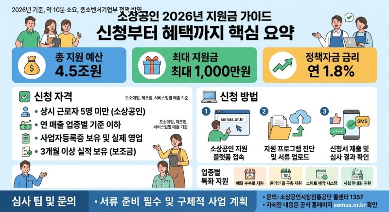 소상공인 2026년 지원금 총정리신청방법부터 혜택까지