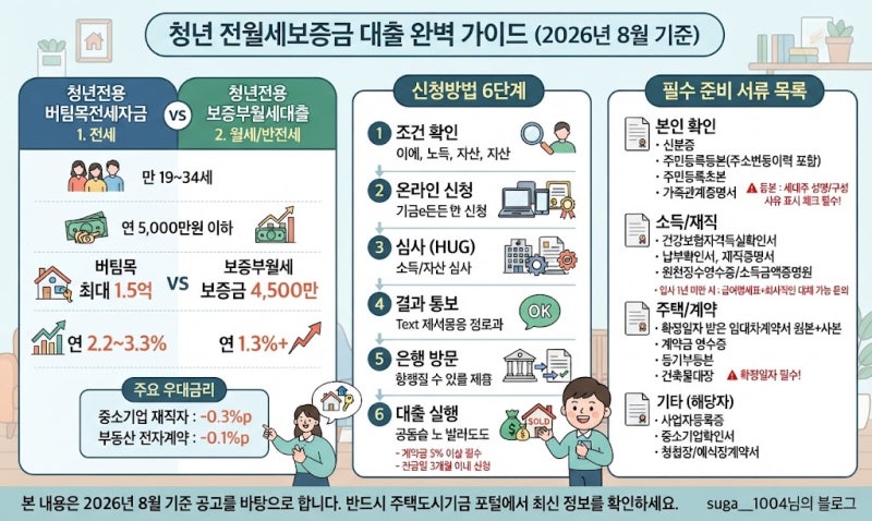 청년 전월세보증금 대출 조건 비교와 신청방법, 직접 준비한 서류 목록까지 (2026년 최신)