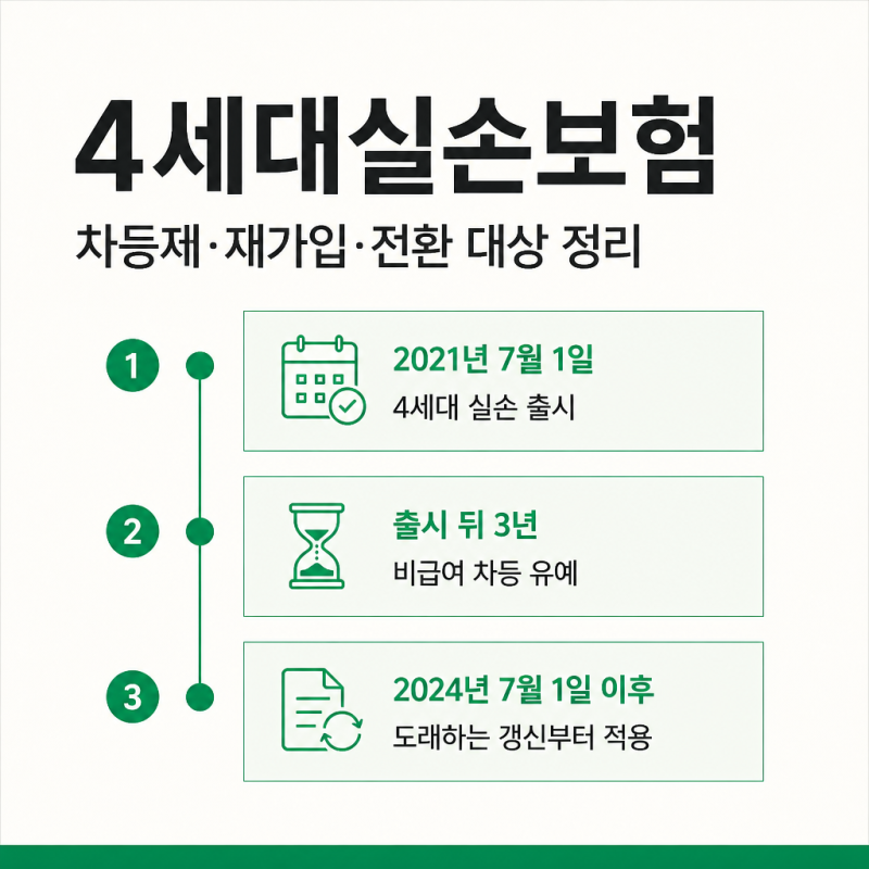 4세대실손보험 차등제·재가입·전환 대상 정리