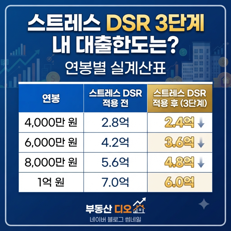 스트레스 DSR 3단계 — 연봉별 실제 대출한도 전체 계산표 (연봉 4천~1.5억 다 계산했습니다) (20....