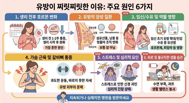가슴이 찌릿찌릿… 혹시 유방암 증상일까? 유방 통증 알아보기!