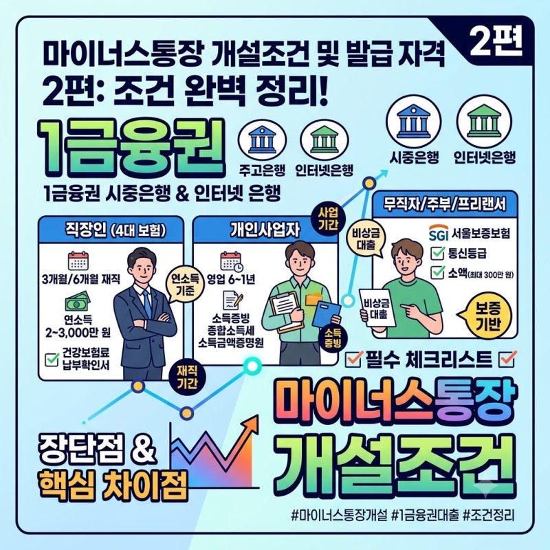 [마이너스통장 2편] 1금융권 마이너스통장 개설조건 및 발급 자격 가이드 (직장인·사업자·무....