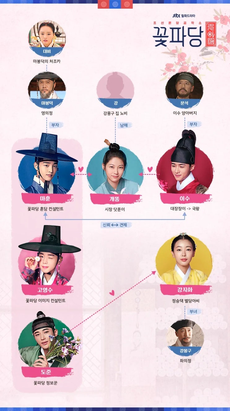 조선혼담공작소 <b>꽃파당</b> 기본정보 등장인물 몇부작 ott JTBC 토일드라....