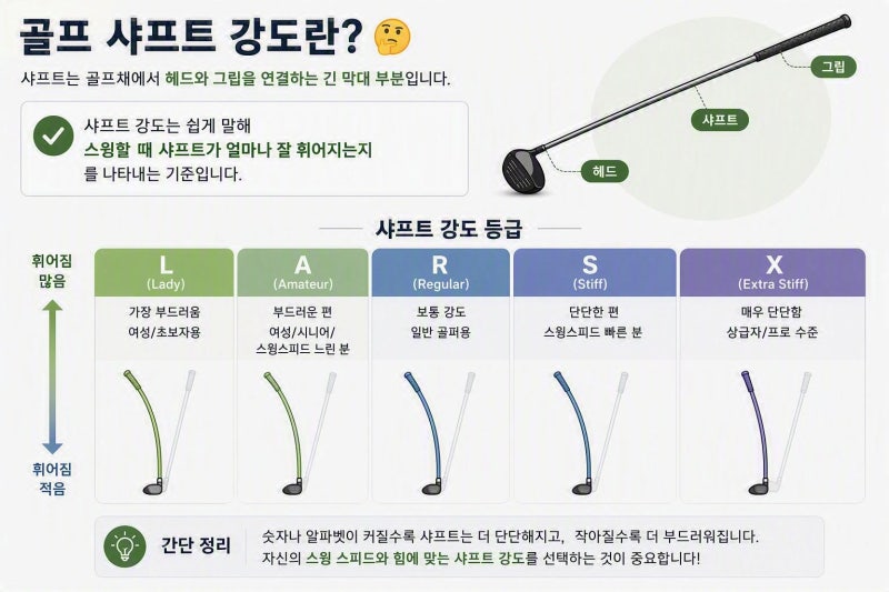 [골프채] 골프 샤프트 강도 L, R, SR, S, X 차이! 내게 맞는 샤프트는 뭘까? ⛳
