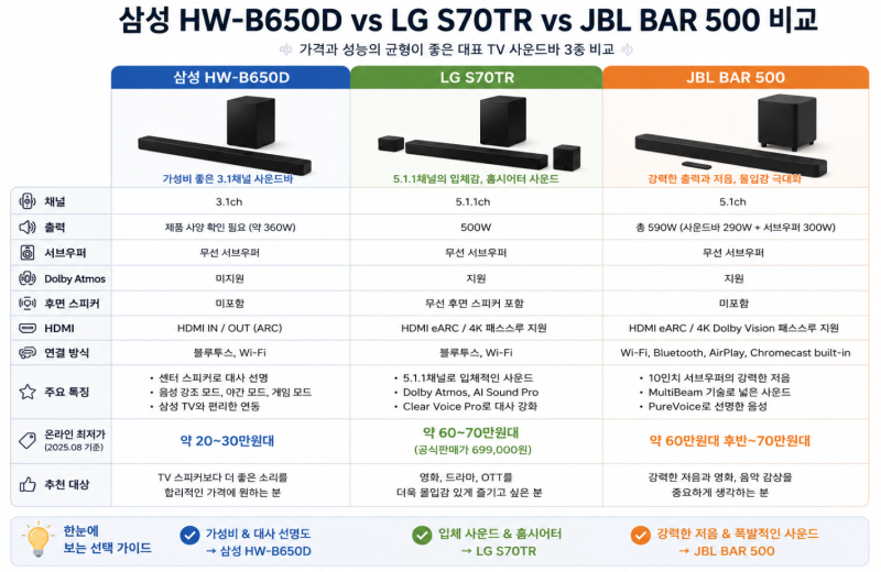 TV 사운드는 답답하고 홈시어터는 부담스러울때...｜삼성·LG·JBL 사운드바 가성비 모델 추천
