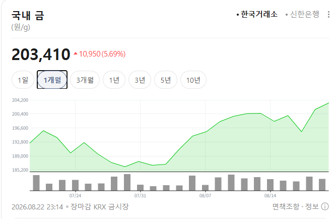 금시세 또 올랐다…순금 한돈 90만원 눈앞, 지금 금 사도 될까? 2026 금값 전망