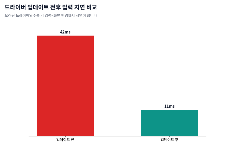 노트북 키보드·트랙패드 먹통, 전체인지 일부인지부터 구분하세요