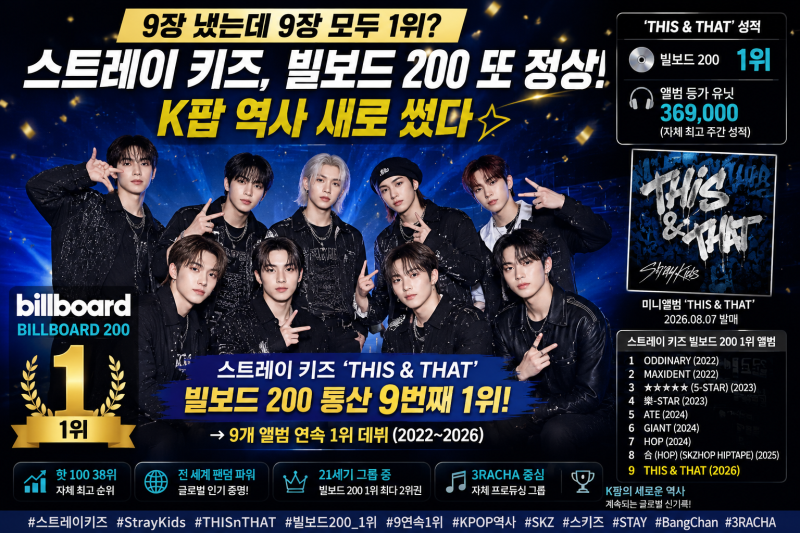 “9장 냈는데 9장 모두 1위!” 스트레이 키즈, 빌보드 200 또 정상…K팝 새 역사 썼다