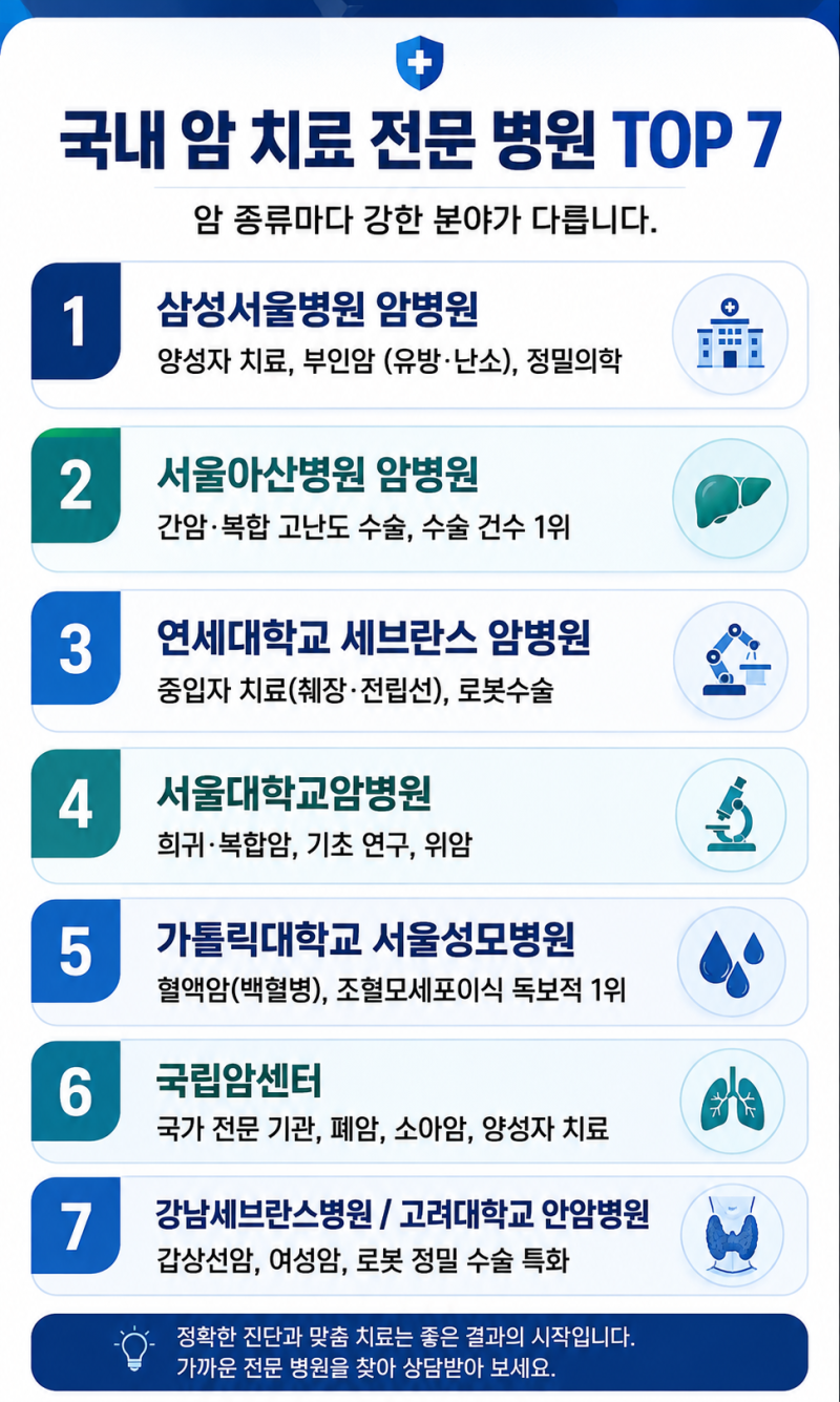 국내 암 명의 리스트 및 암 전문 병원 TOP 7 총정리 (2026 최신)