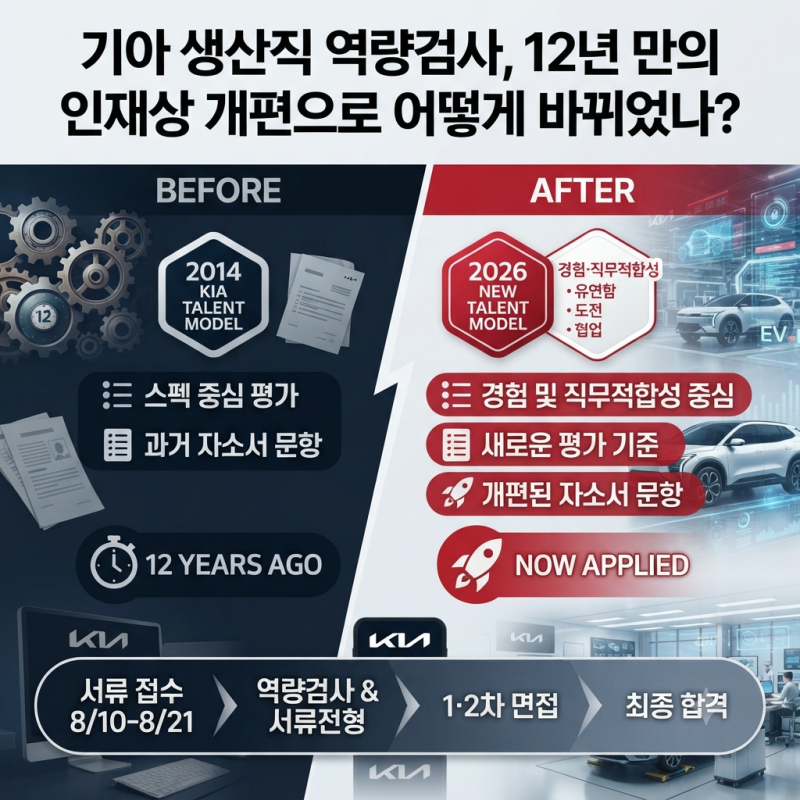 기아자동차 생산직 역량검사가 달라진 이유, 12년 만의 인재상 개편에 있었다