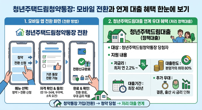 2030 무주택 청년 필수! 청약 당첨 후 연 2.2%저리와 LTV80% 대출 받는 법