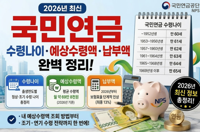 2026년 국민연금 예상수령액 조회 방법 총정리! 수령 나이, 납부액, 수령액 늘리는 꿀팁 3가지 ....