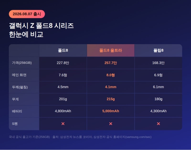 갤럭시 Z 폴드8, S펜 될 줄 알았는데… 결과는 완전 달랐습니다 (가격·스펙 총정리)